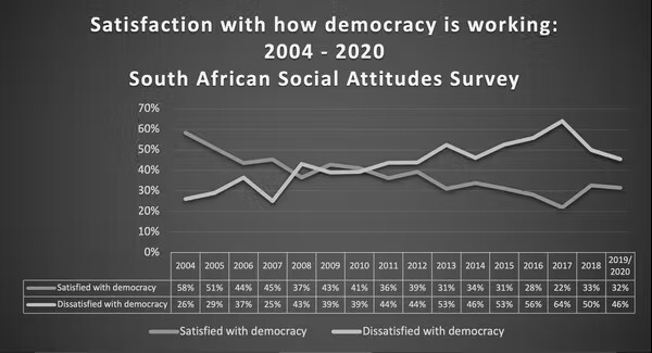 La democracia pierde su gloria ante los sudafricanos en medio de la desigualdad perpetua, Tu Mundo al dia