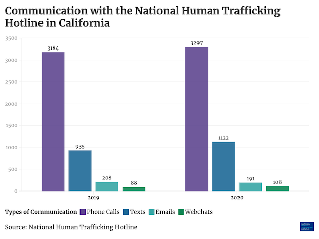 La señalización de la línea directa nacional contra la trata de seres humanos de California aumentó en 2020. En comparación con el informe de datos de la línea directa en 2019, se realizaron más de 113 llamadas telefónicas, 187 mensajes de texto y 20 chats web en 2020. 