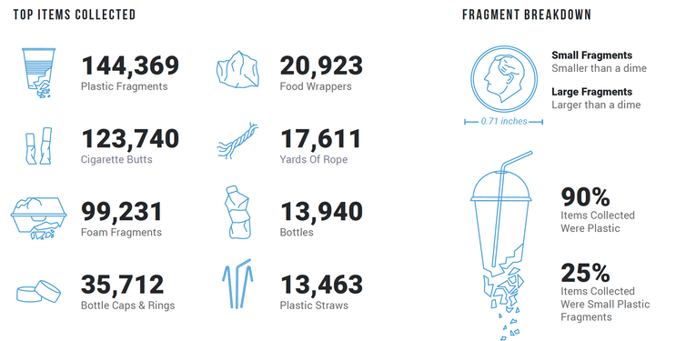 Gráficos que muestran los principales tipos de desechos recolectados en las playas de EE. UU.