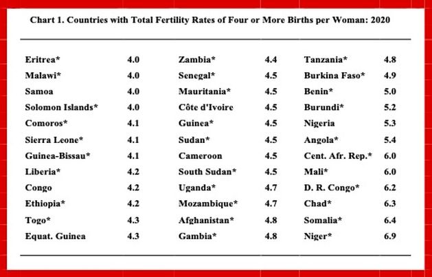 Países con tasas totales de fertilidad de cuatro o más nacimientos por mujer: 2020: muchos países, principalmente en África, enfrentan los desafíos de las altas tasas de fertilidad que conducen a un rápido crecimiento de la población
